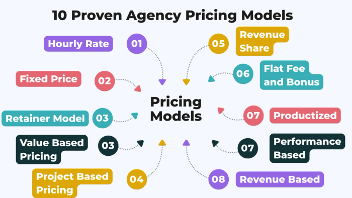 The image is a mind-map style infographic titled "10 Proven Agency Pricing Models" that displays ten different pricing strategies—such as Hourly Rate, Retainer Model, and Value Based Pricing—radiating from a central "Pricing Models" hub.